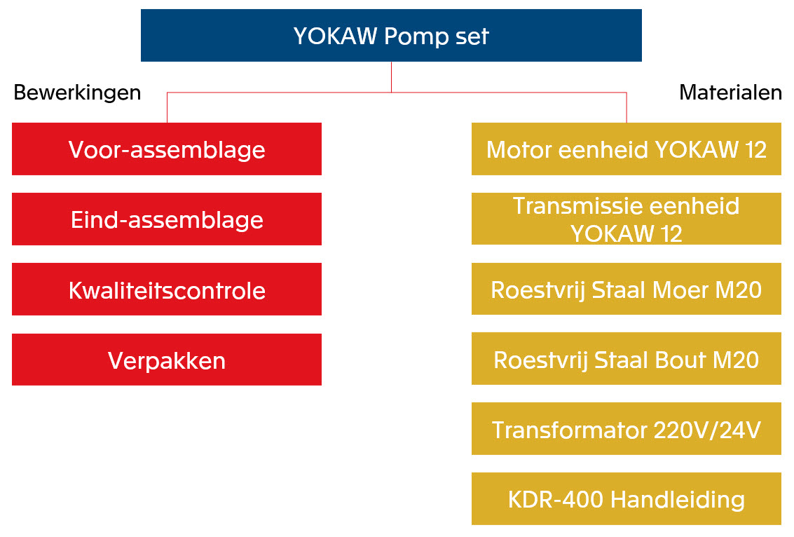 Stuklijst pomp set