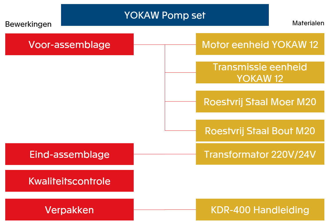 Stuklijst met bewerkingen
