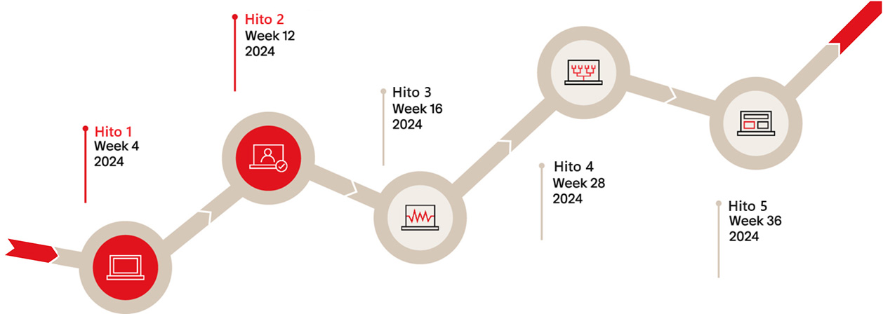 Ejemplo de un plan de hitos de un proyecto