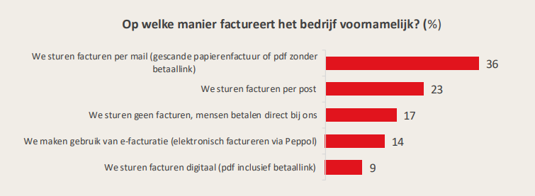 Resultaat KMO Barometer onderzoek 2025 : Op welke manier factureert het bedrijf voornamelijk? (%)