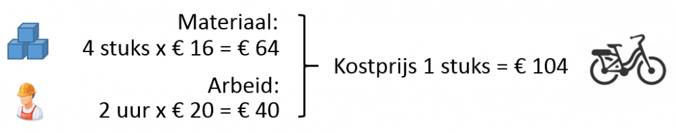 "voorraadgestuurde