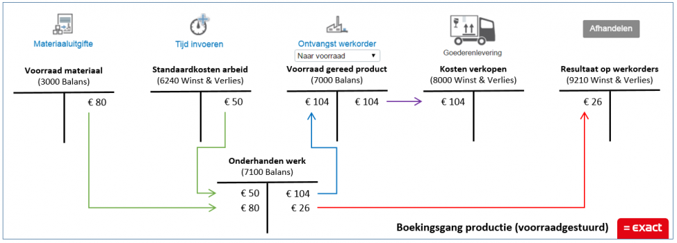 boekingsgang productie