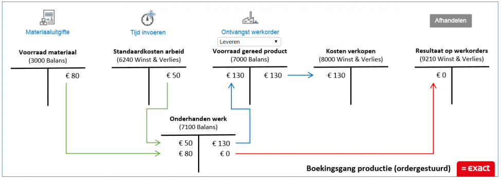 Ordergestuurd werken