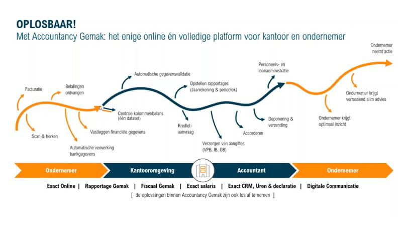 Efficiënter werken en waarde creëren met Accountancy Gemak