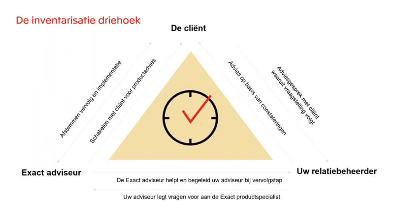 De voordelen van online samenwerking tussen accountant en klant