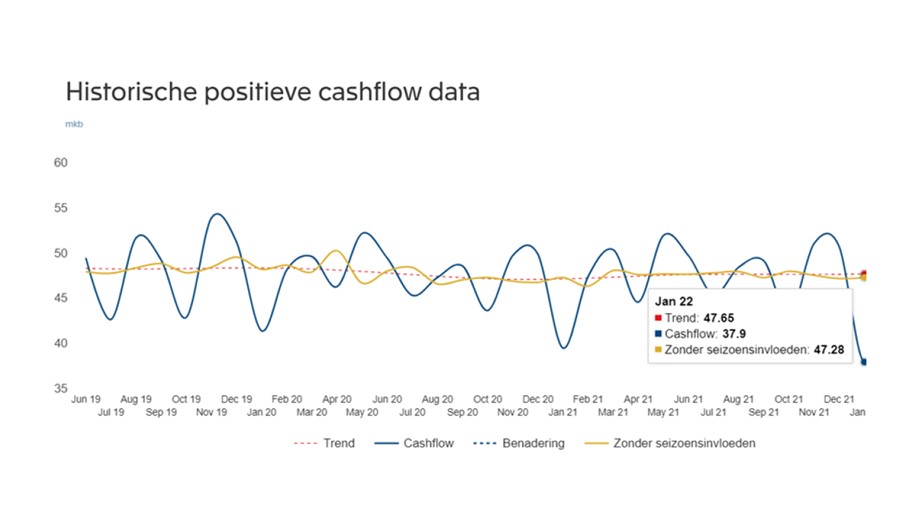 Aantal MKB’ers met positieve cashflow sterk gedaald