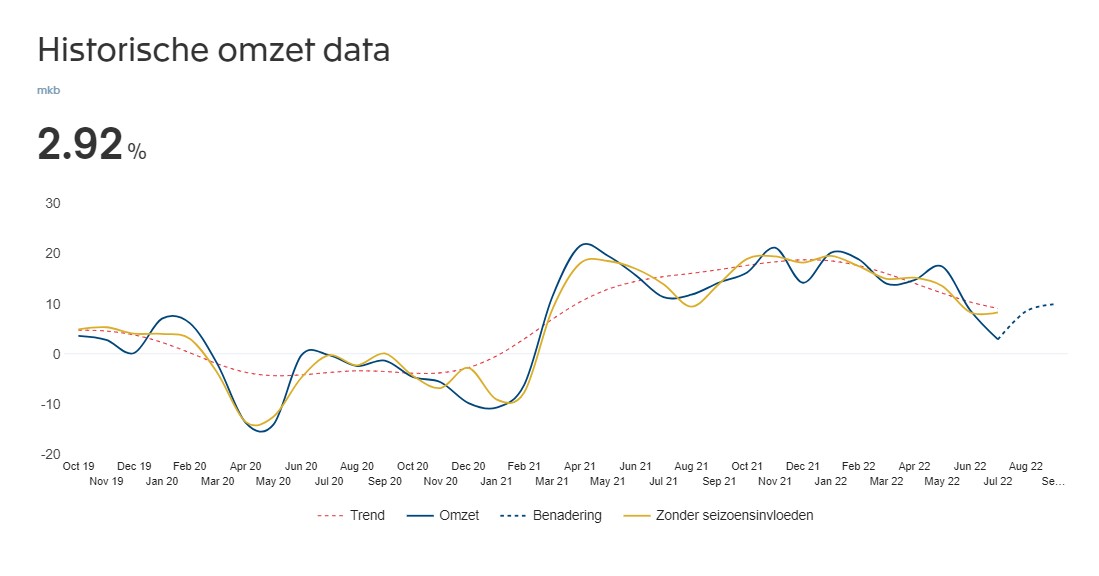 Nederlandse mkb’ers zien omzetgroei achteruit hollen