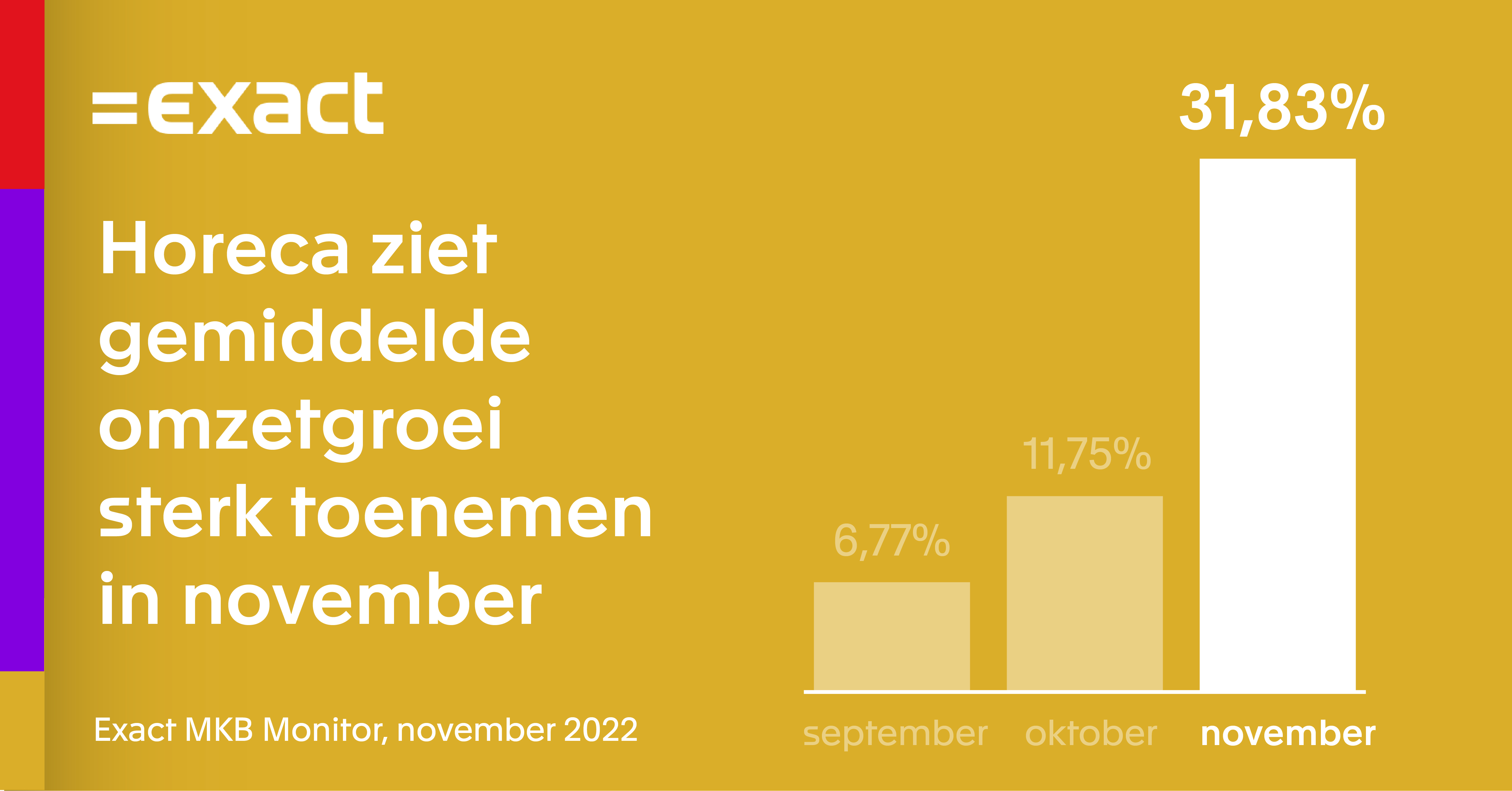 Gemiddelde omzetgroei mkb bedroeg in november ruim 8%