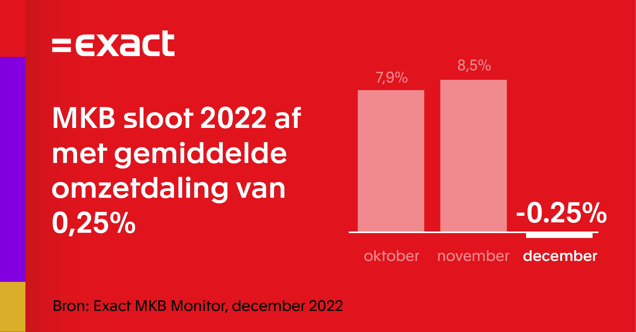 MKB sloot 2022 af met gemiddelde omzetdaling van 0,25% 