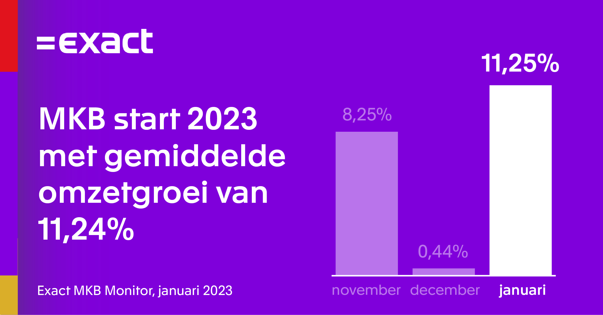 MKB sloot 2022 af met gemiddelde omzetdaling van 0,25% 