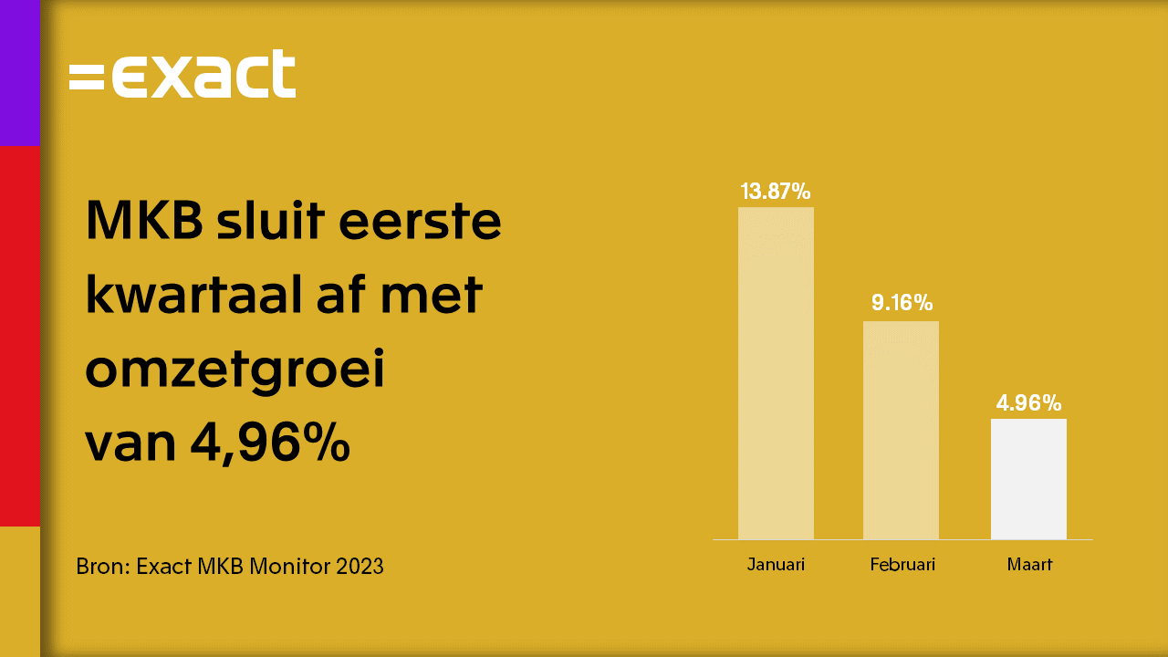 MKB realiseert gemiddelde omzetgroei van 8,63% in februari