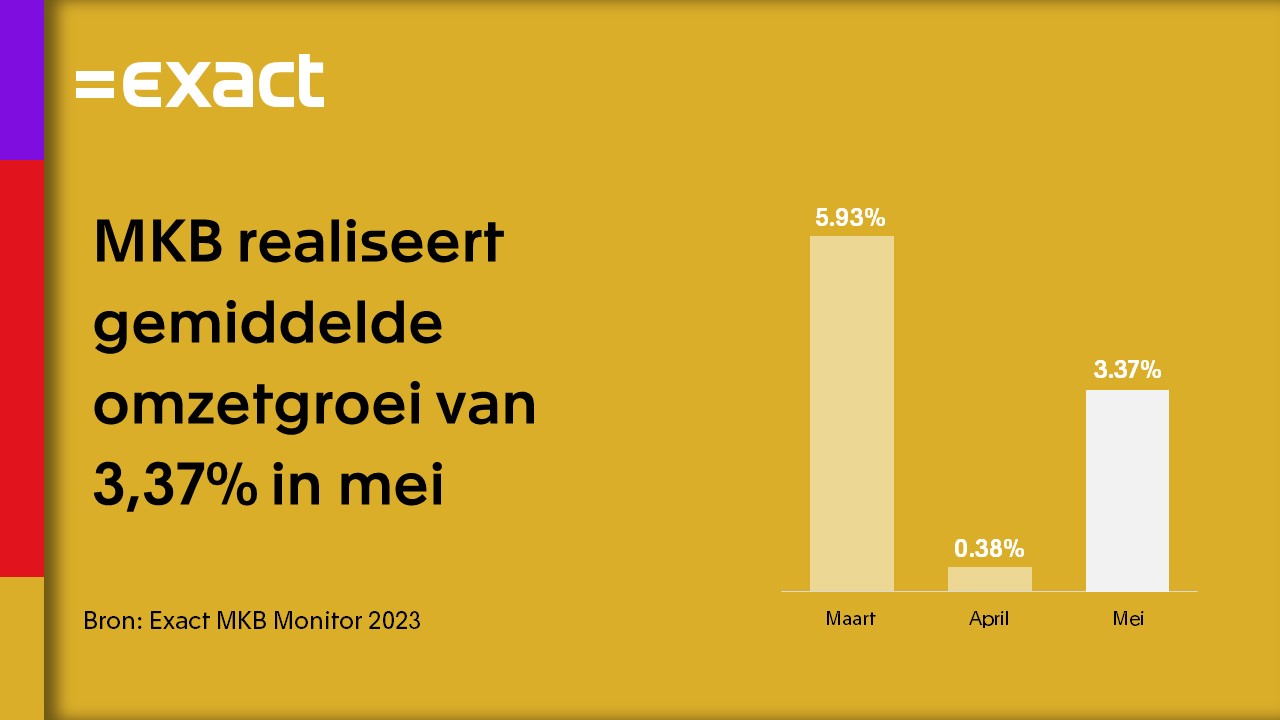 Na dip in april boeken mkb’ers in mei gemiddelde omzetgroei 3,37%