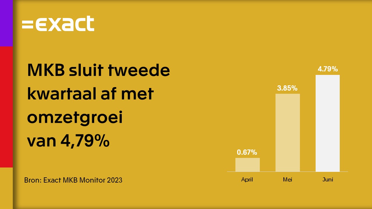 Mkb sloot tweede kwartaal af met gemiddelde omzetgroei van 4,79%