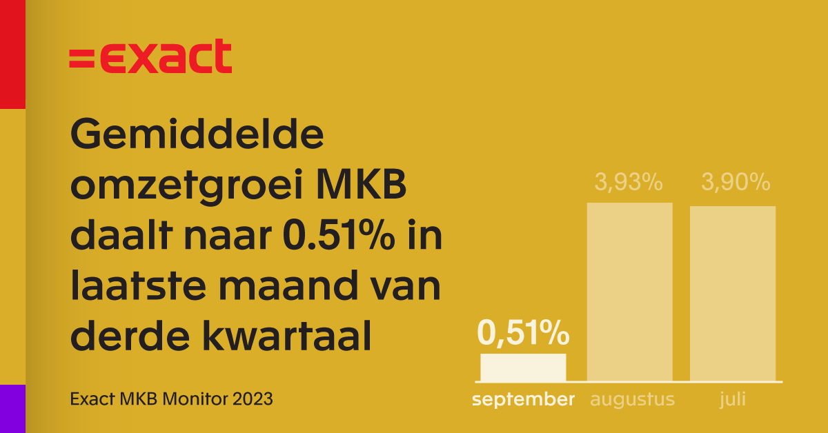 Gemiddelde omzetgroei mkb daalt naar 0.51% in laatste maand van derde kwartaal