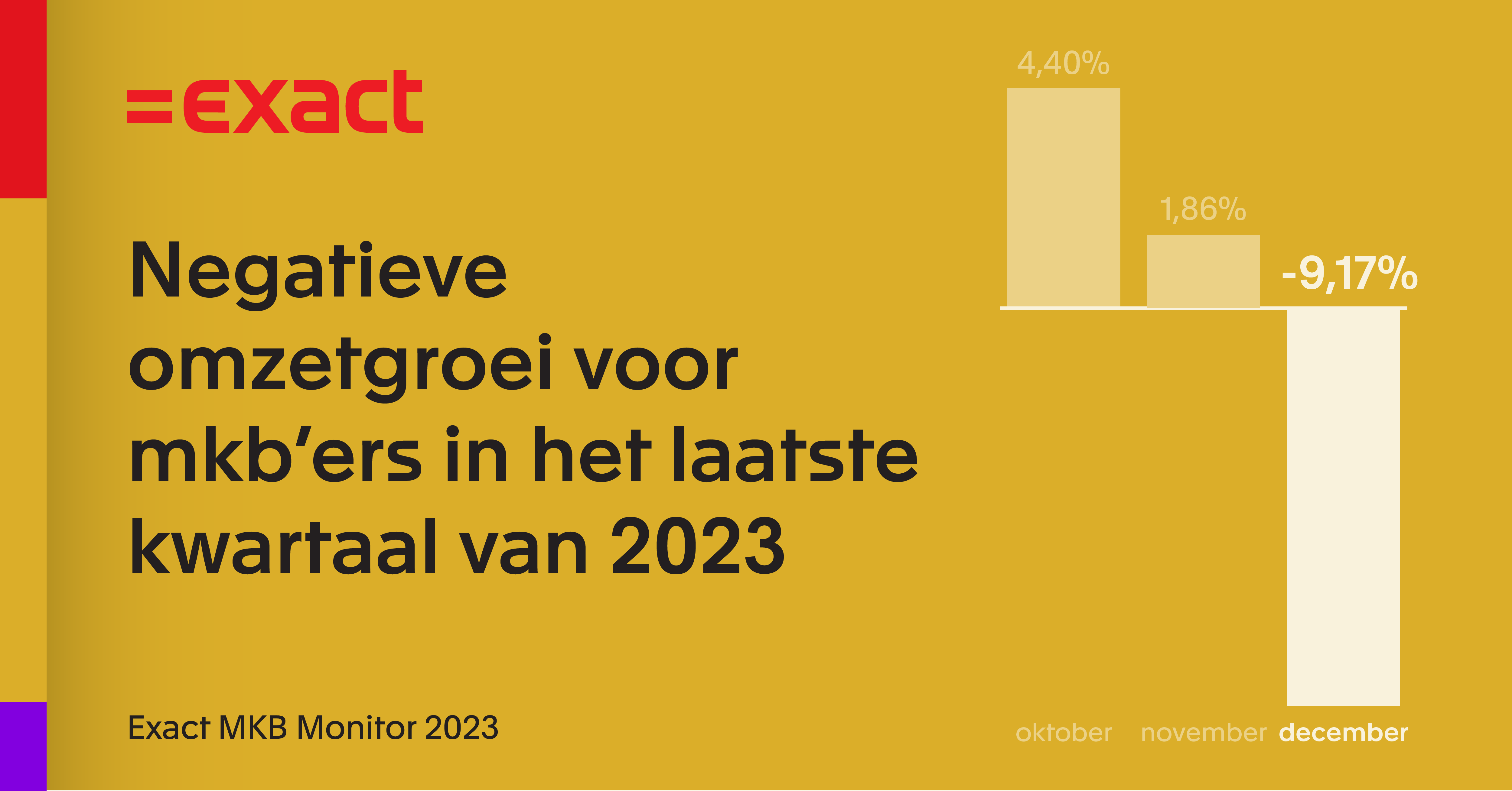 Negatieve omzetgroei voor mkb’ers in het laatste kwartaal van 2023