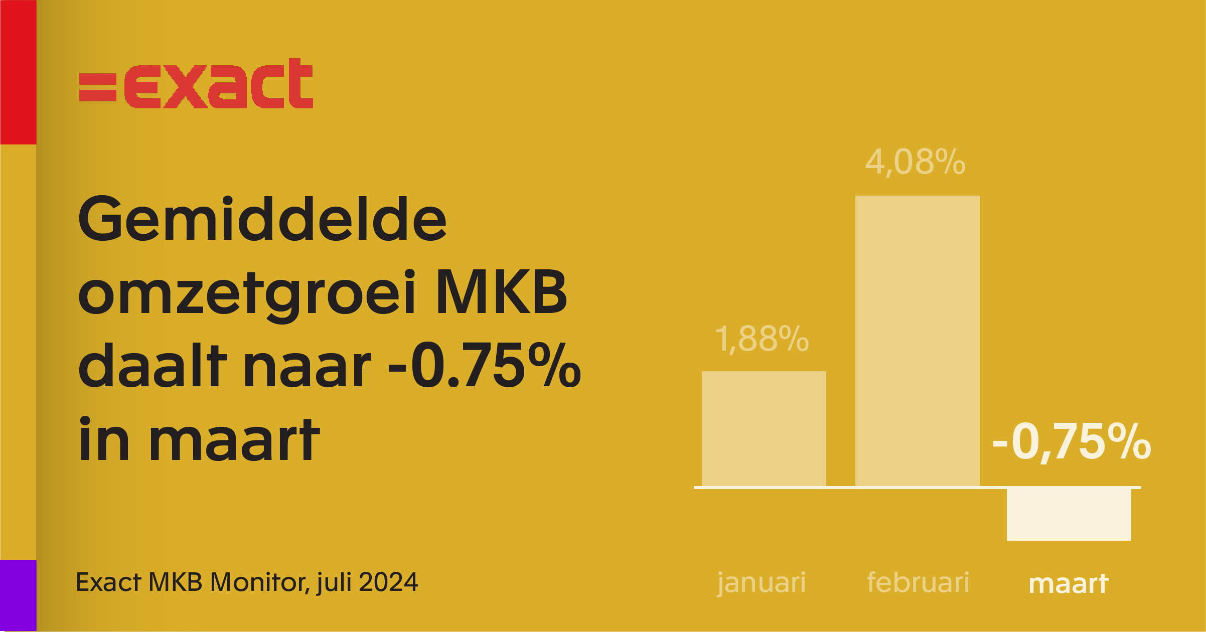 Mkb’ers eindigen eerste kwartaal 2024 met omzetdaling