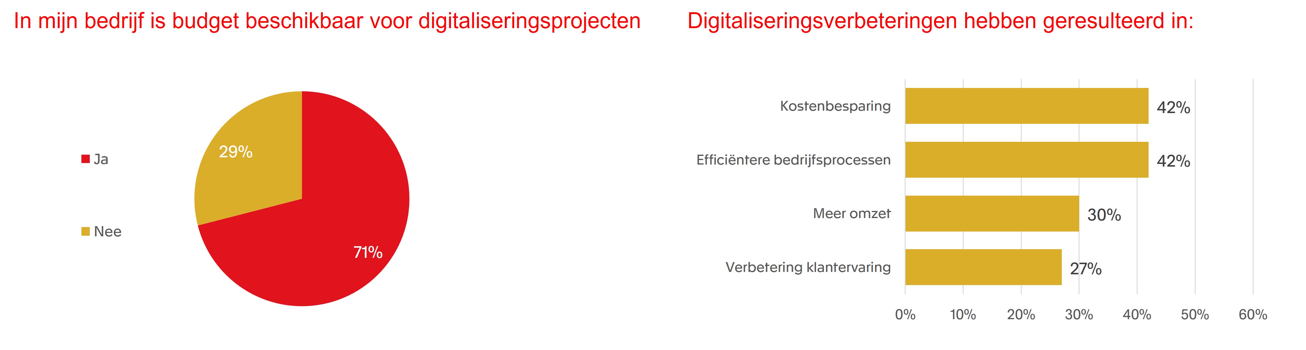 blog-digitaliseringsprojecten