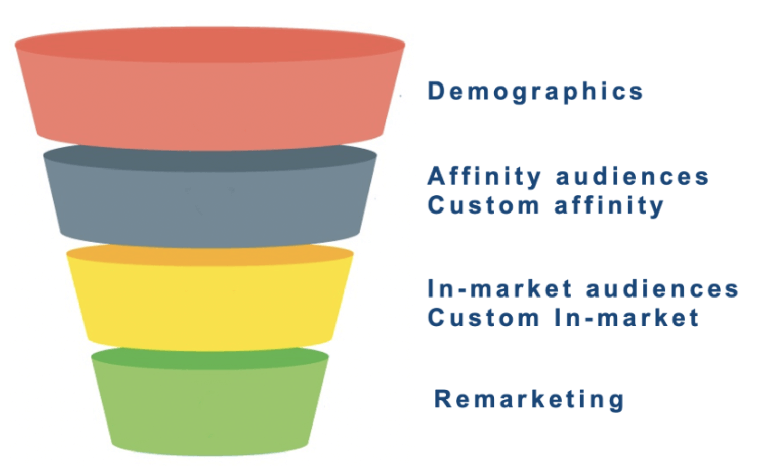 De marketingfunnel en bijbehorende doelgroepen voor display advertising