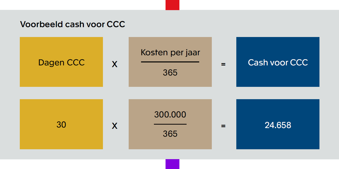 Voorbeeld cash voor cash conversion cycle
