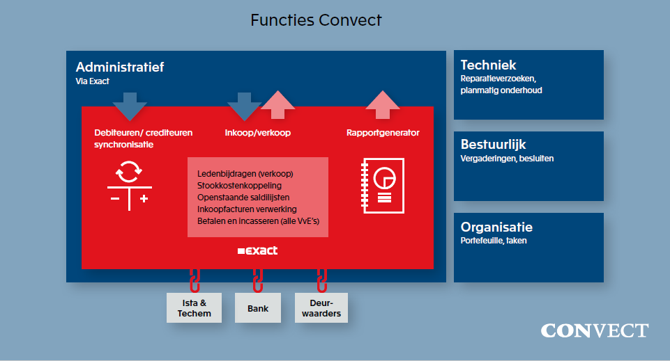 CRM voor Exact Online Accountancy