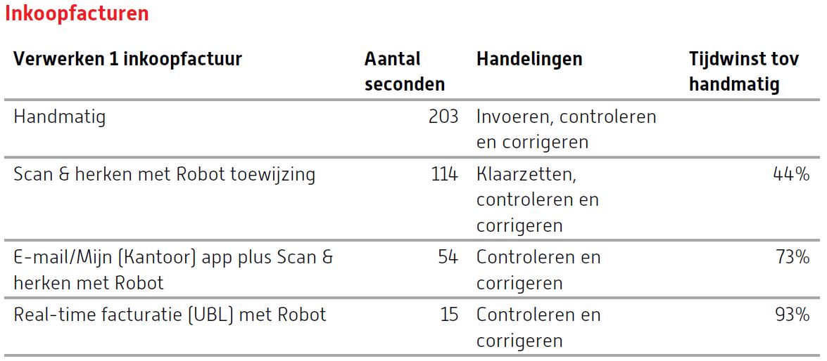 Exact Online voor Handel