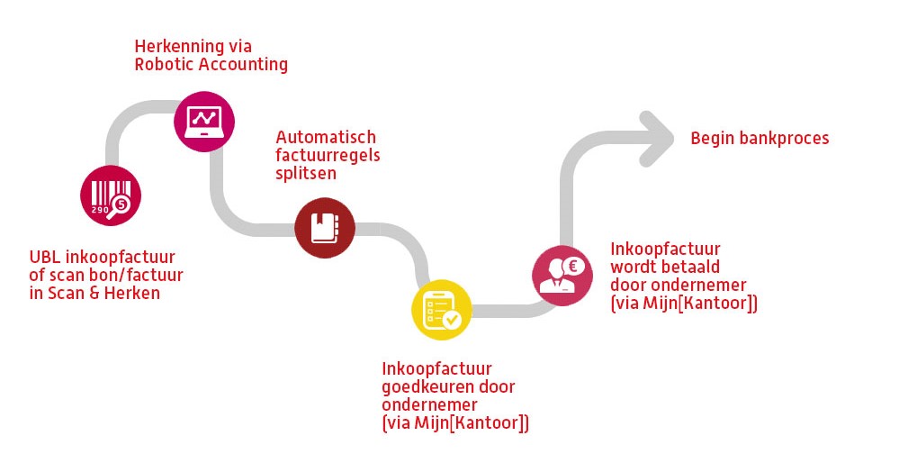 Exact Online voor Handel
