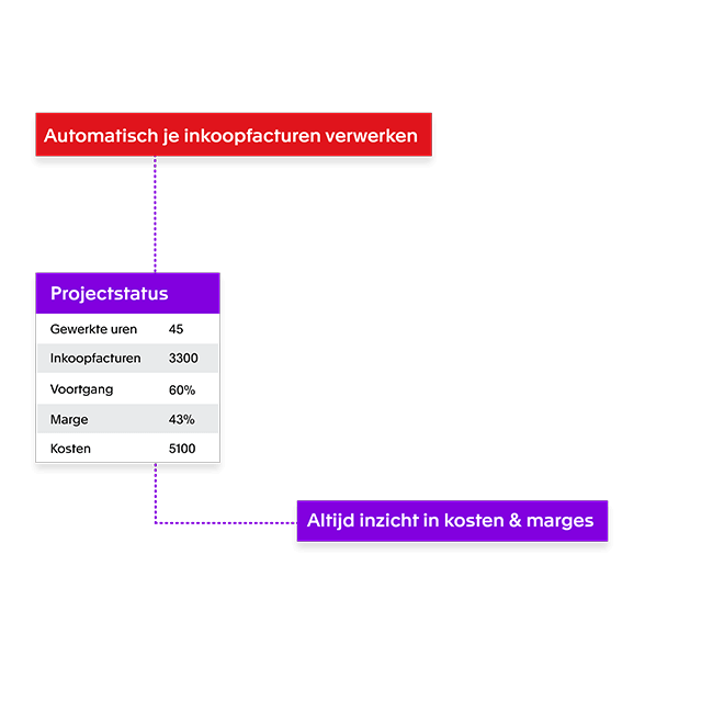 Inzicht in je projectstatus met de software van Exact