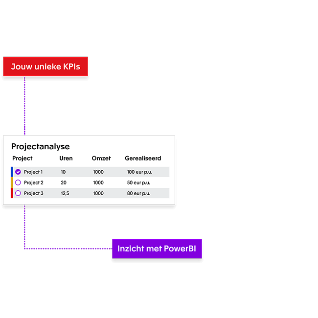 Projecten analyseren met de software van Exact