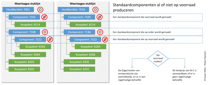 Klantspecifiek produceren makkelijker met modulair ontwerpen |