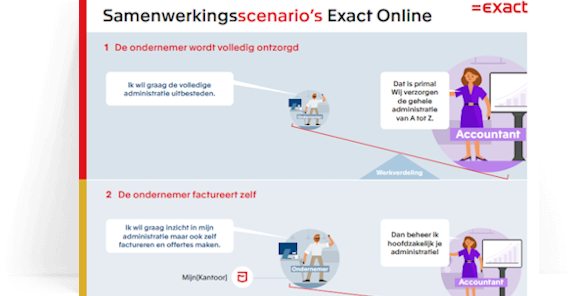 Samenwerkingsscenario’s